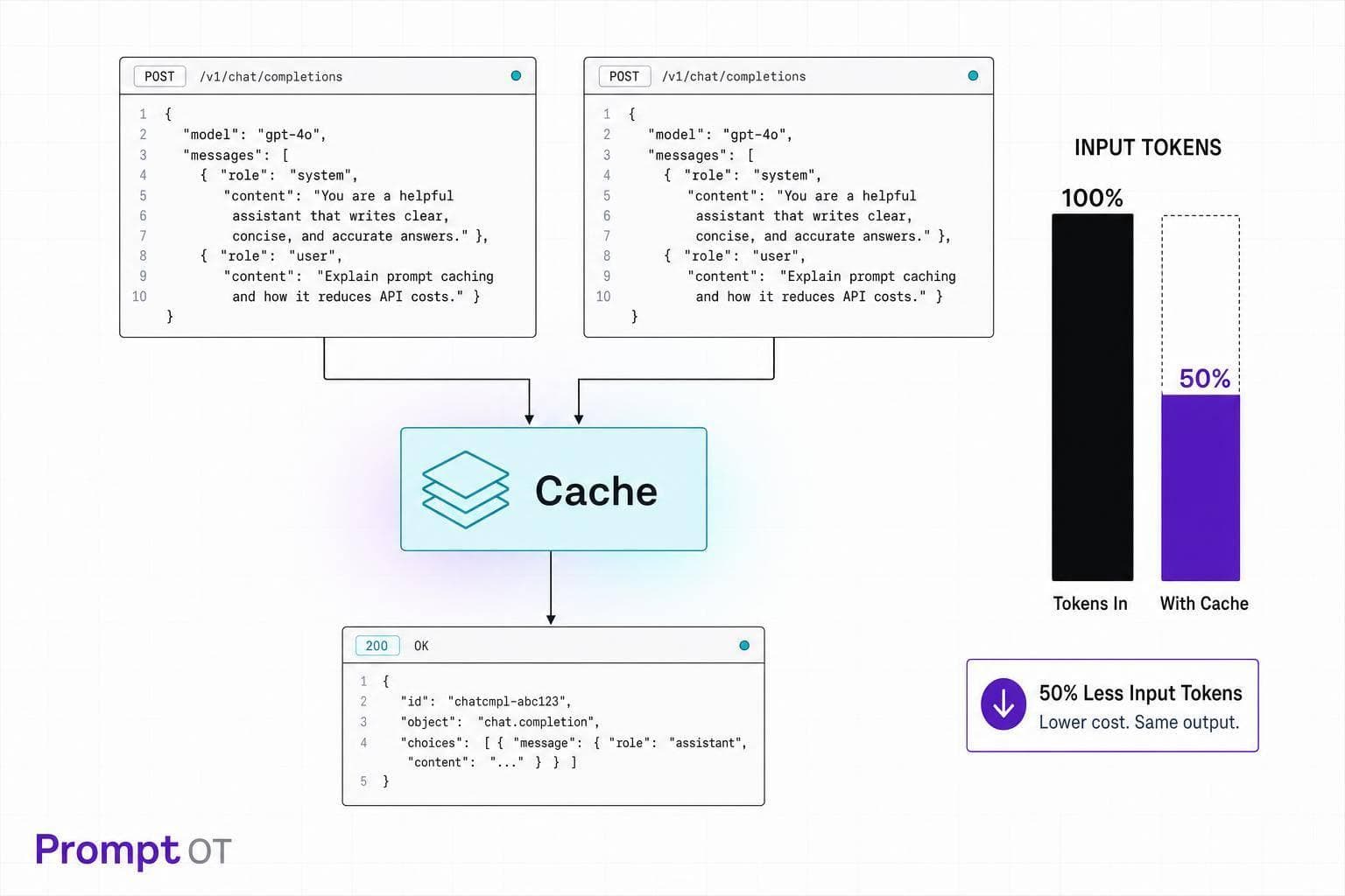 How to Cut LLM API Costs by 50% with Prompt Caching
