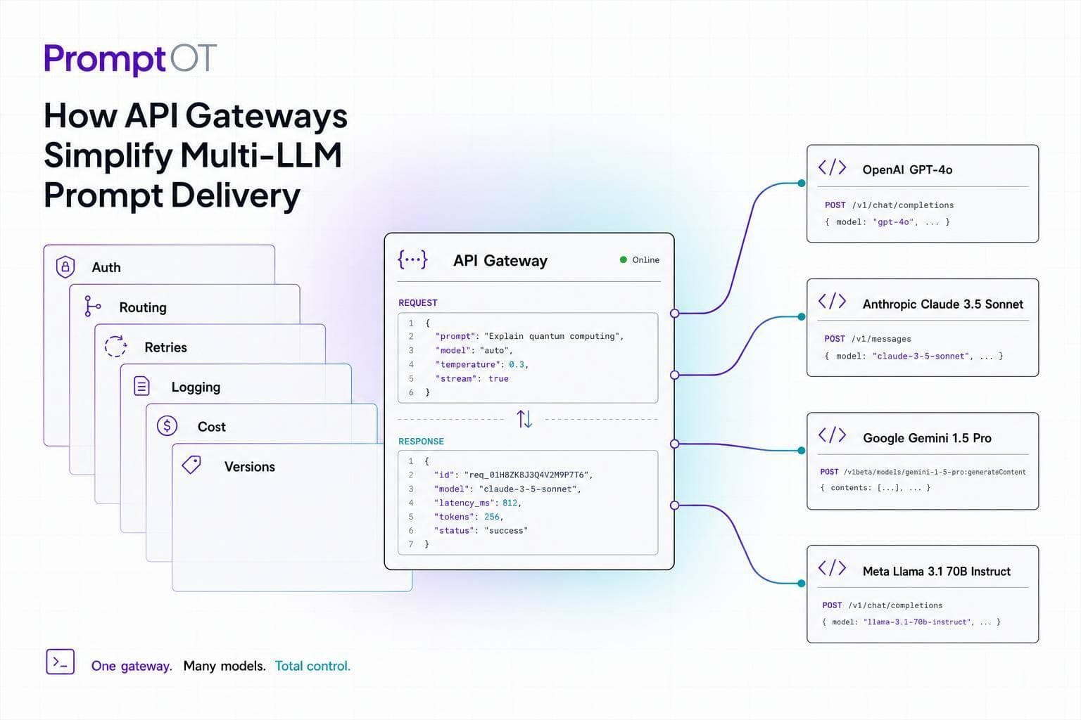 How API Gateways Simplify Multi-LLM Prompt Delivery